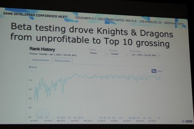 スマートフォンでは特定の国でβテストを先行的に実施し、データ収集や改善を行い、その結果を元にグローバルロンチを行うタイトルが増えています。GREE InternationalのJori Pearsall氏はバンクーバーのIUGO Mobile Entertainmentと共同開発したカジュアルRPG『Knights
