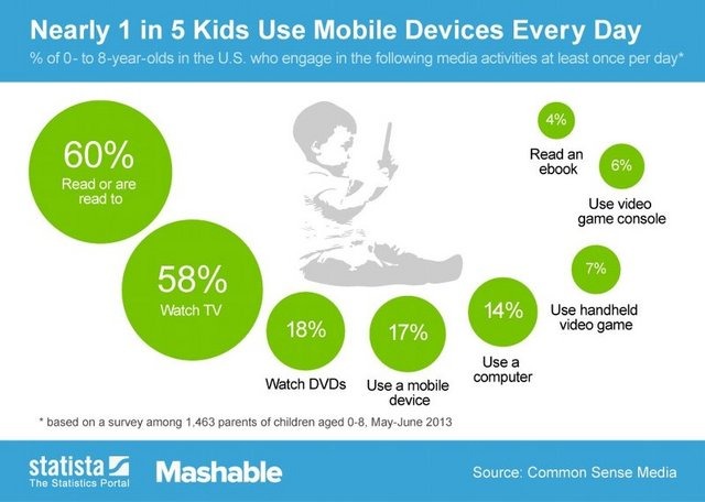 8歳以下の子どものうち、5人に1人がなんらかのモバイルデバイスを毎日使用していることが海外調査で明らかになりました。