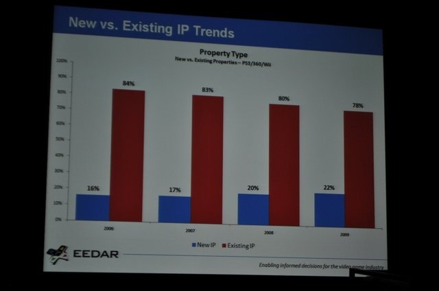 ゲーム専門の調査会社であるEEDAR(Electronic Entertainment Design and Research)は、金曜日午後に「Intellectual Property and Achievement Trend」と題して、「新規IPと既存IPの関係性」および「Xbox Liveのアチーブメントのトレンド」に関する講演を行いました。新