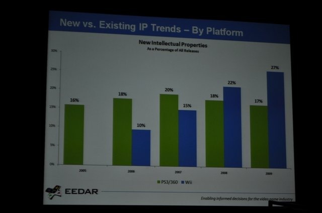 ゲーム専門の調査会社であるEEDAR(Electronic Entertainment Design and Research)は、金曜日午後に「Intellectual Property and Achievement Trend」と題して、「新規IPと既存IPの関係性」および「Xbox Liveのアチーブメントのトレンド」に関する講演を行いました。新