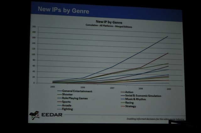 ゲーム専門の調査会社であるEEDAR(Electronic Entertainment Design and Research)は、金曜日午後に「Intellectual Property and Achievement Trend」と題して、「新規IPと既存IPの関係性」および「Xbox Liveのアチーブメントのトレンド」に関する講演を行いました。新