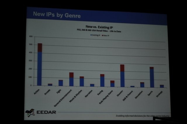 ゲーム専門の調査会社であるEEDAR(Electronic Entertainment Design and Research)は、金曜日午後に「Intellectual Property and Achievement Trend」と題して、「新規IPと既存IPの関係性」および「Xbox Liveのアチーブメントのトレンド」に関する講演を行いました。新