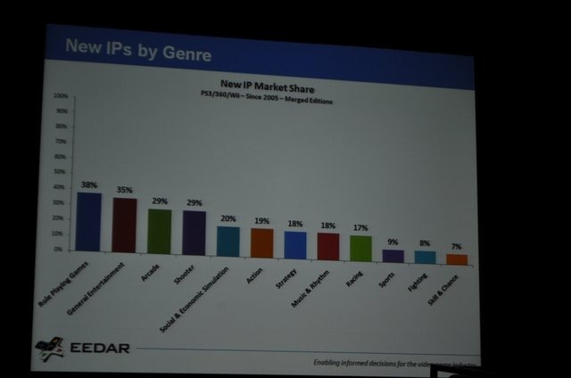 ゲーム専門の調査会社であるEEDAR(Electronic Entertainment Design and Research)は、金曜日午後に「Intellectual Property and Achievement Trend」と題して、「新規IPと既存IPの関係性」および「Xbox Liveのアチーブメントのトレンド」に関する講演を行いました。新