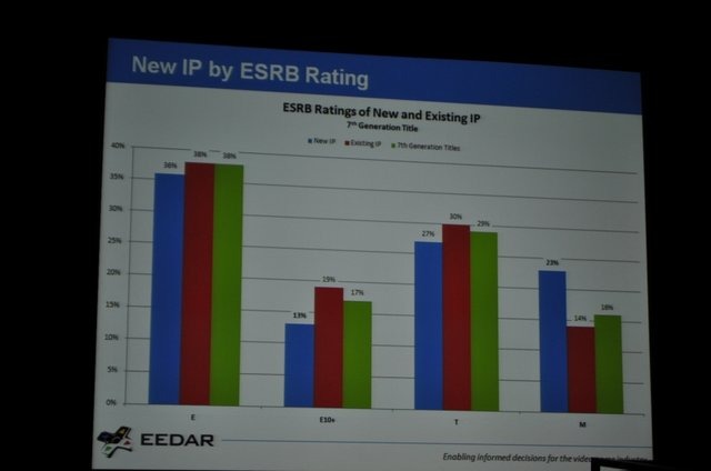 ゲーム専門の調査会社であるEEDAR(Electronic Entertainment Design and Research)は、金曜日午後に「Intellectual Property and Achievement Trend」と題して、「新規IPと既存IPの関係性」および「Xbox Liveのアチーブメントのトレンド」に関する講演を行いました。新