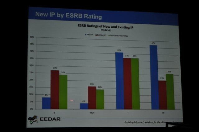 ゲーム専門の調査会社であるEEDAR(Electronic Entertainment Design and Research)は、金曜日午後に「Intellectual Property and Achievement Trend」と題して、「新規IPと既存IPの関係性」および「Xbox Liveのアチーブメントのトレンド」に関する講演を行いました。新