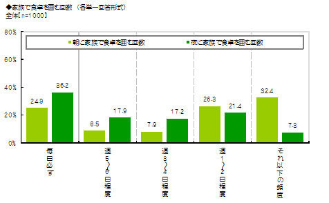 パルシステム生活協同組合連合会は、「家族の食卓に関する調査2013」を行い、その結果を発表しました。