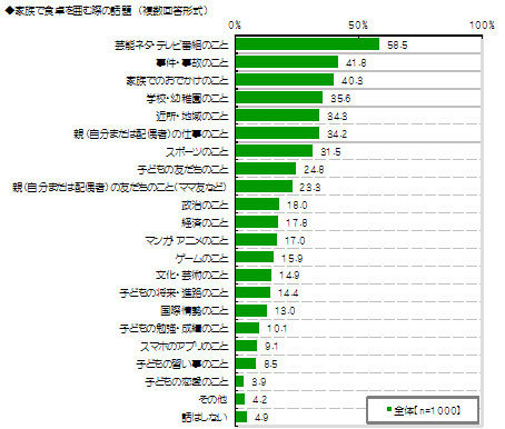 パルシステム生活協同組合連合会は、「家族の食卓に関する調査2013」を行い、その結果を発表しました。