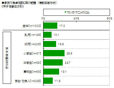 パルシステム生活協同組合連合会は、「家族の食卓に関する調査2013」を行い、その結果を発表しました。