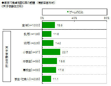 パルシステム生活協同組合連合会は、「家族の食卓に関する調査2013」を行い、その結果を発表しました。