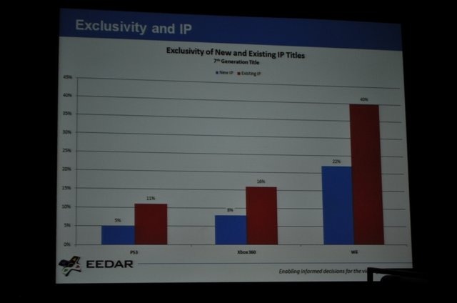 ゲーム専門の調査会社であるEEDAR(Electronic Entertainment Design and Research)は、金曜日午後に「Intellectual Property and Achievement Trend」と題して、「新規IPと既存IPの関係性」および「Xbox Liveのアチーブメントのトレンド」に関する講演を行いました。新