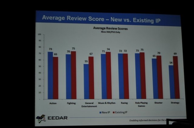 ゲーム専門の調査会社であるEEDAR(Electronic Entertainment Design and Research)は、金曜日午後に「Intellectual Property and Achievement Trend」と題して、「新規IPと既存IPの関係性」および「Xbox Liveのアチーブメントのトレンド」に関する講演を行いました。新