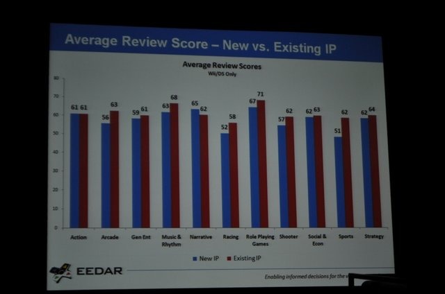 ゲーム専門の調査会社であるEEDAR(Electronic Entertainment Design and Research)は、金曜日午後に「Intellectual Property and Achievement Trend」と題して、「新規IPと既存IPの関係性」および「Xbox Liveのアチーブメントのトレンド」に関する講演を行いました。新