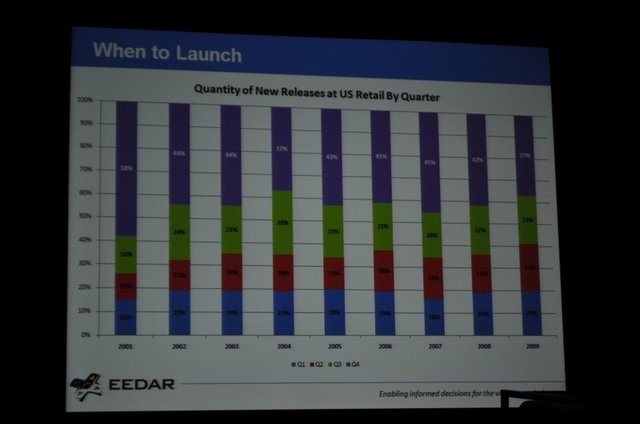 ゲーム専門の調査会社であるEEDAR(Electronic Entertainment Design and Research)は、金曜日午後に「Intellectual Property and Achievement Trend」と題して、「新規IPと既存IPの関係性」および「Xbox Liveのアチーブメントのトレンド」に関する講演を行いました。新