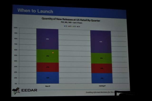 ゲーム専門の調査会社であるEEDAR(Electronic Entertainment Design and Research)は、金曜日午後に「Intellectual Property and Achievement Trend」と題して、「新規IPと既存IPの関係性」および「Xbox Liveのアチーブメントのトレンド」に関する講演を行いました。新