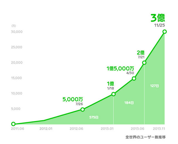 LINE株式会社は、『LINE（ライン）』の登録ユーザー数が世界3億人を突破したと発表しました。