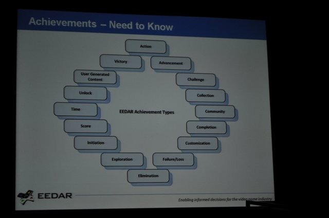 ゲーム専門の調査会社であるEEDAR(Electronic Entertainment Design and Research)は、金曜日午後に「Intellectual Property and Achievement Trend」と題して、「新規IPと既存IPの関係性」および「Xbox Liveのアチーブメントのトレンド」に関する講演を行いました。新