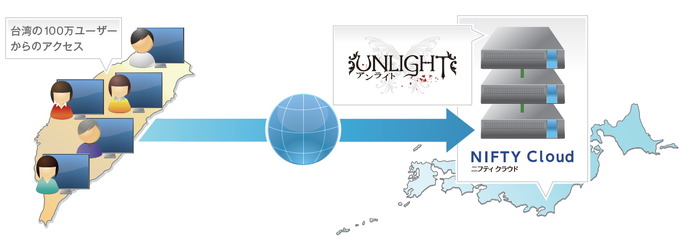 経済産業省の海外展開実証事業を活用し、対戦型カードゲーム『アンライト〜Unlight』を東南アジア諸国へ展開したテックウェイ。『アンライト〜Unlight』をプレイするためにFacebookに新規登録するユーザーが続出するほど台湾で大ヒットを記録。100万ユーザーを超える利