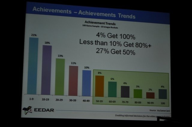 ゲーム専門の調査会社であるEEDAR(Electronic Entertainment Design and Research)は、金曜日午後に「Intellectual Property and Achievement Trend」と題して、「新規IPと既存IPの関係性」および「Xbox Liveのアチーブメントのトレンド」に関する講演を行いました。新