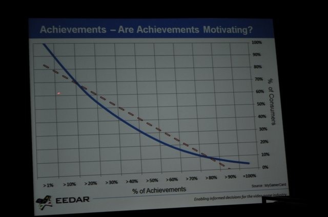 ゲーム専門の調査会社であるEEDAR(Electronic Entertainment Design and Research)は、金曜日午後に「Intellectual Property and Achievement Trend」と題して、「新規IPと既存IPの関係性」および「Xbox Liveのアチーブメントのトレンド」に関する講演を行いました。新