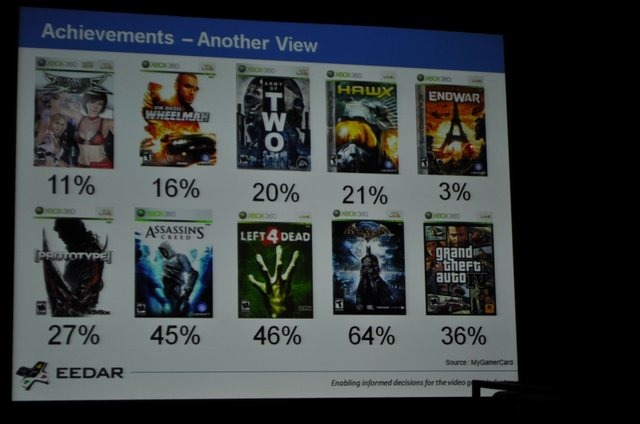 ゲーム専門の調査会社であるEEDAR(Electronic Entertainment Design and Research)は、金曜日午後に「Intellectual Property and Achievement Trend」と題して、「新規IPと既存IPの関係性」および「Xbox Liveのアチーブメントのトレンド」に関する講演を行いました。新