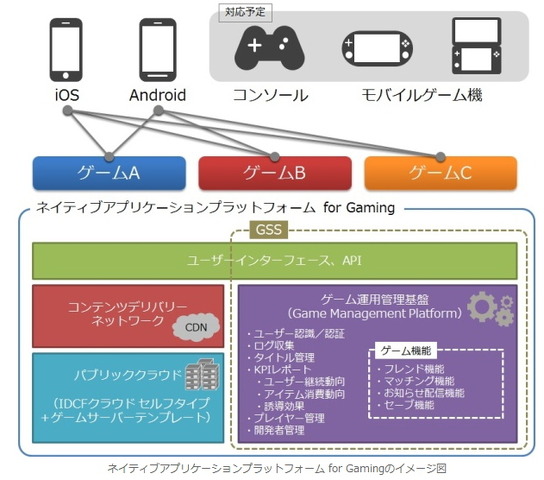 ヤフーグループでデータセンター事業を行うIDCフロンティアは、モバイル向けのプラットフォームサービス「ネイティブアプリケーションプラットフォーム for Gaming」を提供すると発表しました。