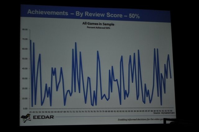 ゲーム専門の調査会社であるEEDAR(Electronic Entertainment Design and Research)は、金曜日午後に「Intellectual Property and Achievement Trend」と題して、「新規IPと既存IPの関係性」および「Xbox Liveのアチーブメントのトレンド」に関する講演を行いました。新