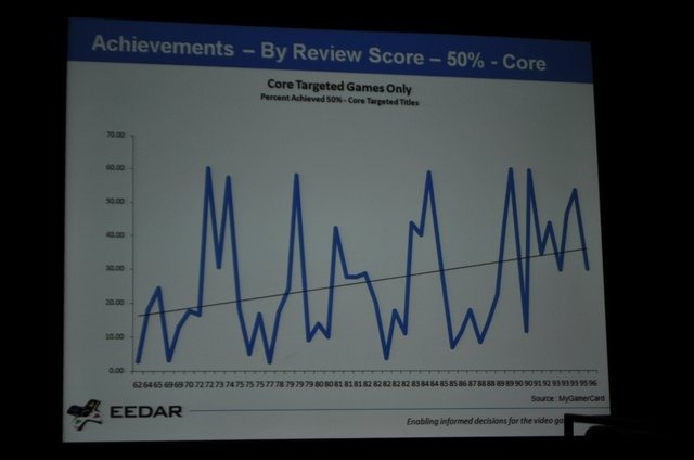 ゲーム専門の調査会社であるEEDAR(Electronic Entertainment Design and Research)は、金曜日午後に「Intellectual Property and Achievement Trend」と題して、「新規IPと既存IPの関係性」および「Xbox Liveのアチーブメントのトレンド」に関する講演を行いました。新