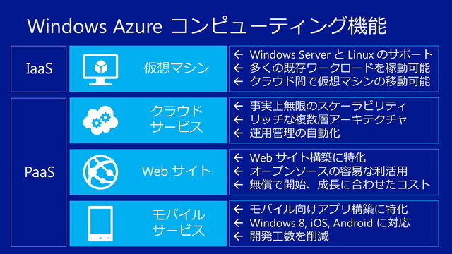 マイクロソフトが提供するパブリッククラウドサービス「Windows Azure」はオンデマンドで柔軟な利用が可能なプラットフォームとして、公共システムからスマートフォンゲームまで、規模の大小を問わず幅広い用途で利用が広がっています。