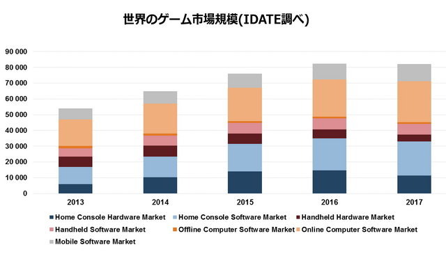 世界のゲーム市場は今後5年間で更に拡大していく――フランスの調査会社IDATEは5日に発表したレポートで、ゲーム市場が2013年の540億ユーロ(約7兆6300億円)から2017年には820億ユーロ(約11兆6000億円)まで成長するとの予測を示しました。約1.5倍になる公算です。