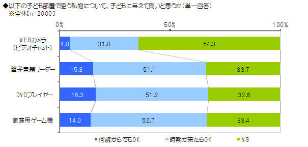 セルコホームは、「子どもの成長と住宅選びに関する調査」を行い、その結果を発表しました。