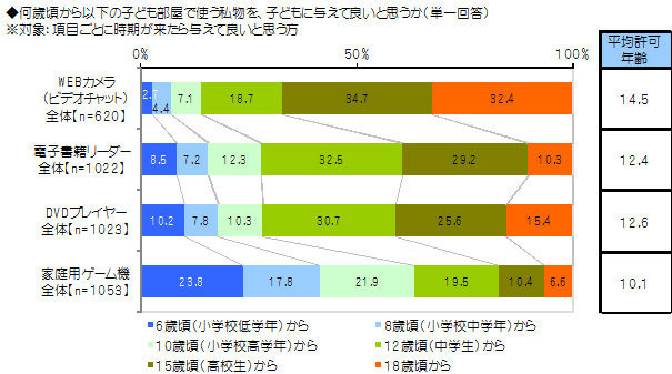 セルコホームは、「子どもの成長と住宅選びに関する調査」を行い、その結果を発表しました。