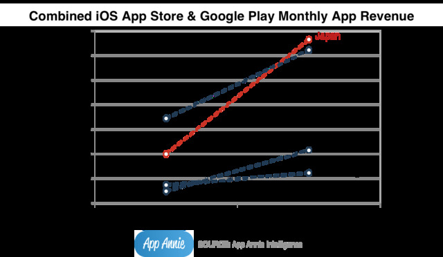 アプリ市場調査会社のAppAnnieは最新レポートの中で、スマートフォンのアプリ市場で日本が世界最大になったと明らかにしました。