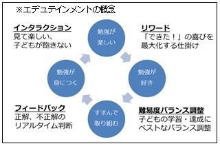 株式会社ディー・エヌ・エー（以下DeNA）  が、スマートフォン/タブレットで学ぶ子供向けの教育アプリ「  アプリゼミ  」のiOS版をリリースした。近日中にAndroid版もリリース予定で、2014年4月入学予定の新1年生を対象とした｢小学校入学準備号｣の配信を皮切りに、2