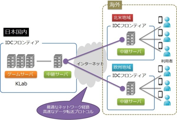 KLabは、IDCフロンティアとモバイルオンラインゲームの海外展開向け配信ソリューションにおける共同研究開始を12月12日に発表しました。