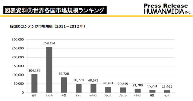 ヒューマンメディアは、「メディアとコンテンツの産業・市場」に関するレポートを発表しました。