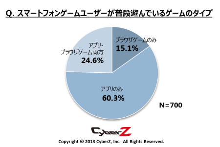 株式会社CyberZ  が、全国のスマートフォンゲームのユーザー男女700名を対象に動向調査を実施し、その結果を発表した。