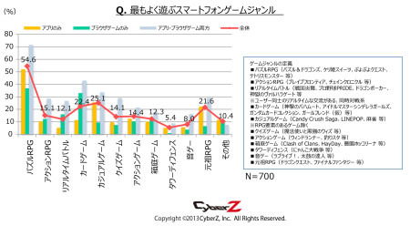 株式会社CyberZ  が、全国のスマートフォンゲームのユーザー男女700名を対象に動向調査を実施し、その結果を発表した。