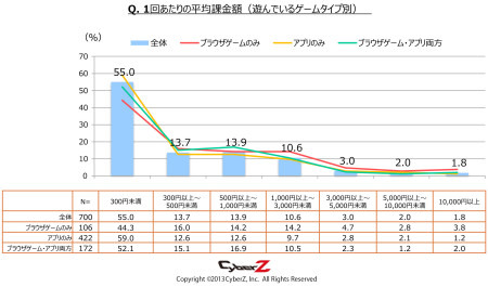 株式会社CyberZ  が、全国のスマートフォンゲームのユーザー男女700名を対象に動向調査を実施し、その結果を発表した。