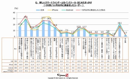 株式会社CyberZ  が、全国のスマートフォンゲームのユーザー男女700名を対象に動向調査を実施し、その結果を発表した。