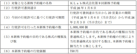 KLab株式会社  が、昨年12月16日に発行した同社の第9回新株予約権について、割当先であるドイツ銀行ロンドン支店との間で締結した新株予約権買取契約（行使許可条項付ターゲット・イシュー・プログラム「TIP」）に基づきドイツ銀行ロンドン支店に新株予約権の行使許可