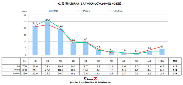 CyberZは、「スマートフォンゲームユーザー動向調査」を行い、その結果を発表しました。