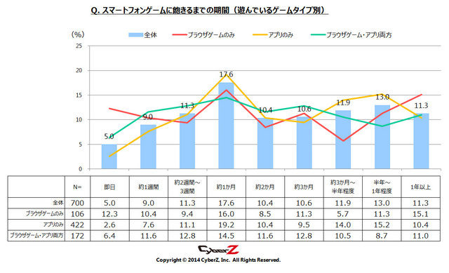 CyberZは、「スマートフォンゲームユーザー動向調査」を行い、その結果を発表しました。