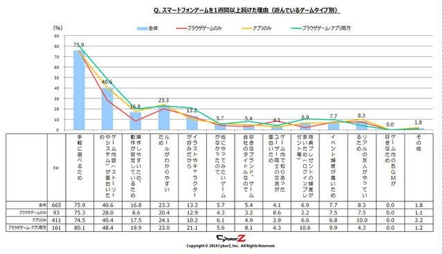 CyberZは、「スマートフォンゲームユーザー動向調査」を行い、その結果を発表しました。