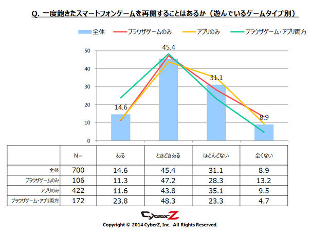 CyberZは、「スマートフォンゲームユーザー動向調査」を行い、その結果を発表しました。