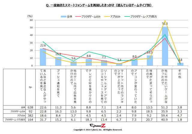 CyberZは、「スマートフォンゲームユーザー動向調査」を行い、その結果を発表しました。