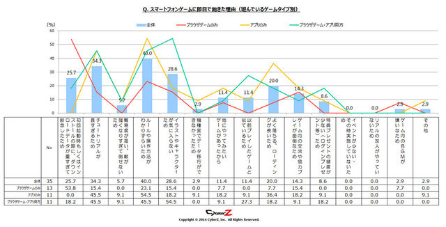 CyberZは、「スマートフォンゲームユーザー動向調査」を行い、その結果を発表しました。