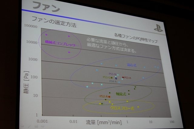 東京ビックサイトで17日まで開催されているインターネプコンジャパンの特別講演として、ソニー・コンピュータエンタテインメント(SCE)の鳳康宏氏がPlayStation 4の冷却設計と題して登壇しました。