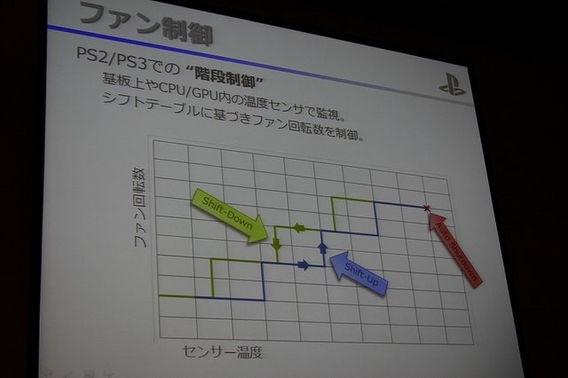 東京ビックサイトで17日まで開催されているインターネプコンジャパンの特別講演として、ソニー・コンピュータエンタテインメント(SCE)の鳳康宏氏がPlayStation 4の冷却設計と題して登壇しました。