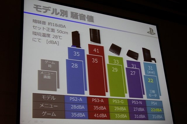 東京ビックサイトで17日まで開催されているインターネプコンジャパンの特別講演として、ソニー・コンピュータエンタテインメント(SCE)の鳳康宏氏がPlayStation 4の冷却設計と題して登壇しました。