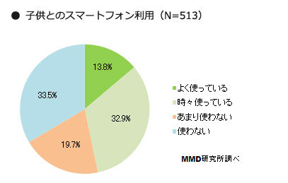 MMD研究所は、「子供のスマートフォン利用に関する実態調査」を行い、その結果を発表しました。